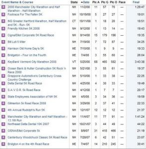 My Road Racing Results: 2007-2008