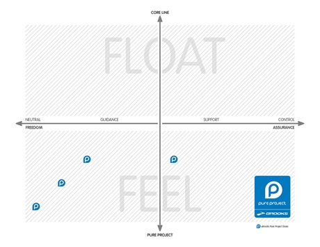 Brooks Float Feel Chart