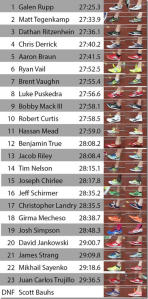 Foot strike Patterns of Men and Women at the US Olympic 10K Trials