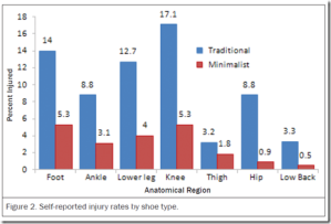 Minimalist Running Results in Fewer Injuries?: Survey Suggests that Traditionally Shod Runners are 3.41 Times More Likely to Get Hurt