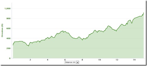 Elevation Profile