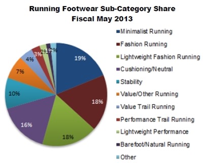 May 2013 Shoe Sales