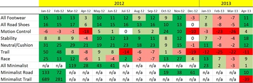 LTG Shoe Sales