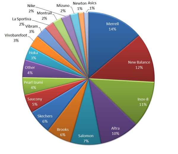 Runblogger Reader Survey Results: Top 