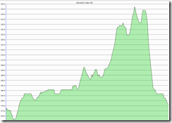 Rock 'n Race Elevation Profile (2)