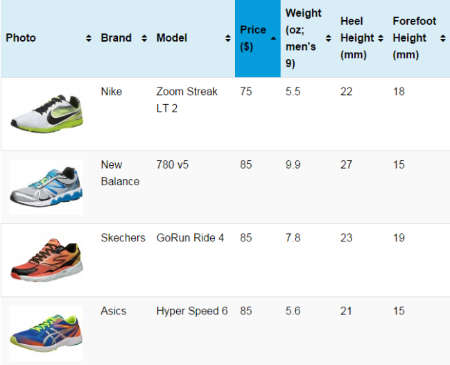 choosing-a-running-shoe-sort-by-price-weight-stack-height-heel-forefoot-drop